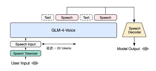 GLM-4-Voice Architecture