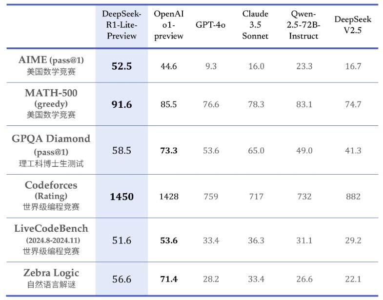 DeepSeek-R1-Lite 预览版Benchmark