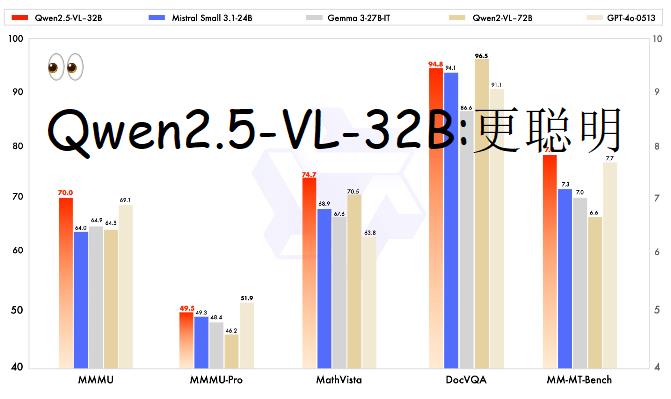 Qwen2.5-VL-32B