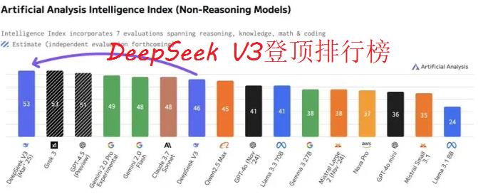 DeepSeek V3登顶排行榜